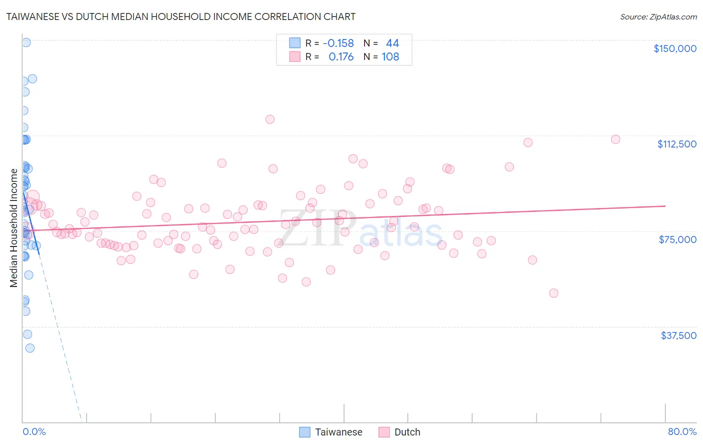 Taiwanese vs Dutch Median Household Income