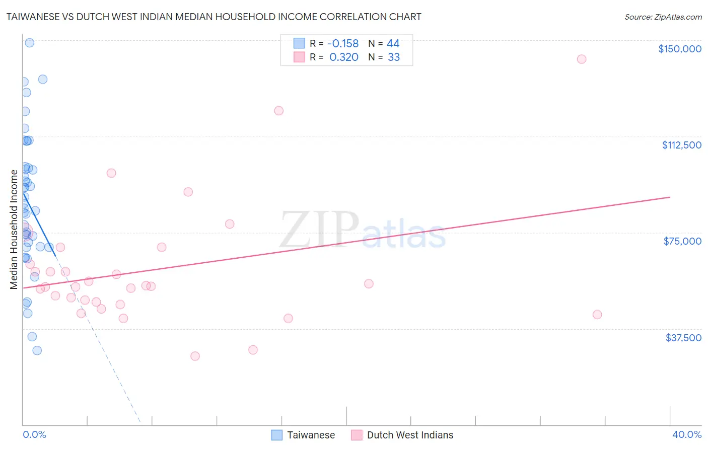 Taiwanese vs Dutch West Indian Median Household Income