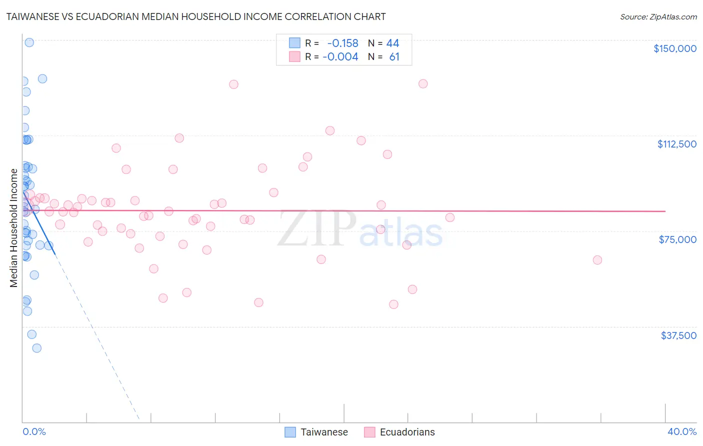 Taiwanese vs Ecuadorian Median Household Income