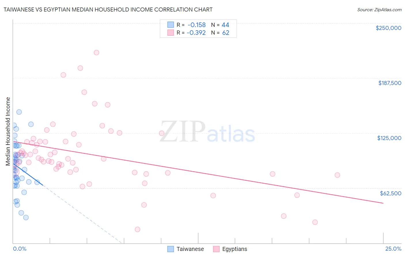 Taiwanese vs Egyptian Median Household Income