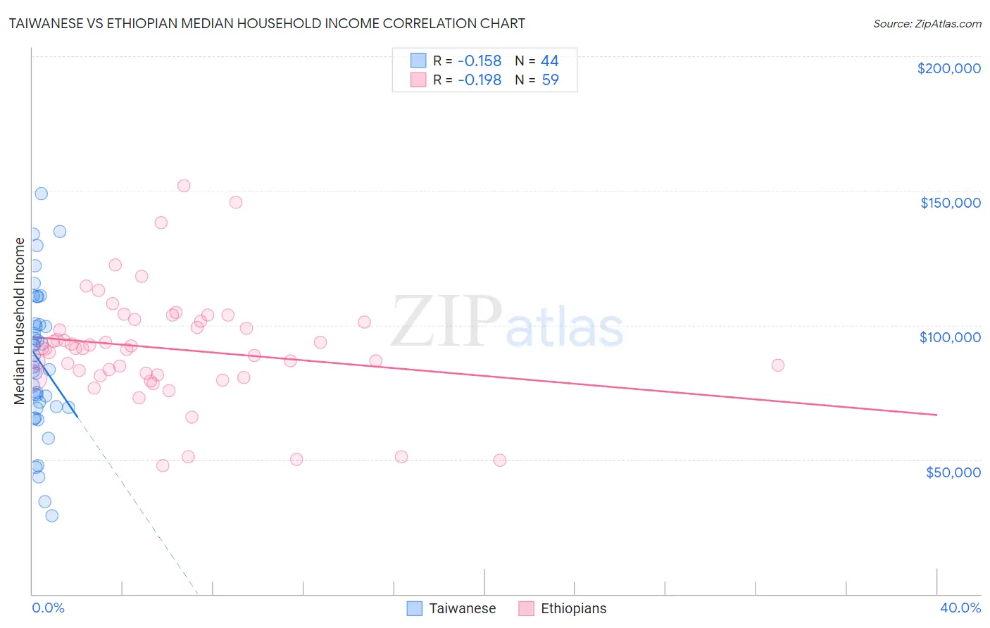 Taiwanese vs Ethiopian Median Household Income