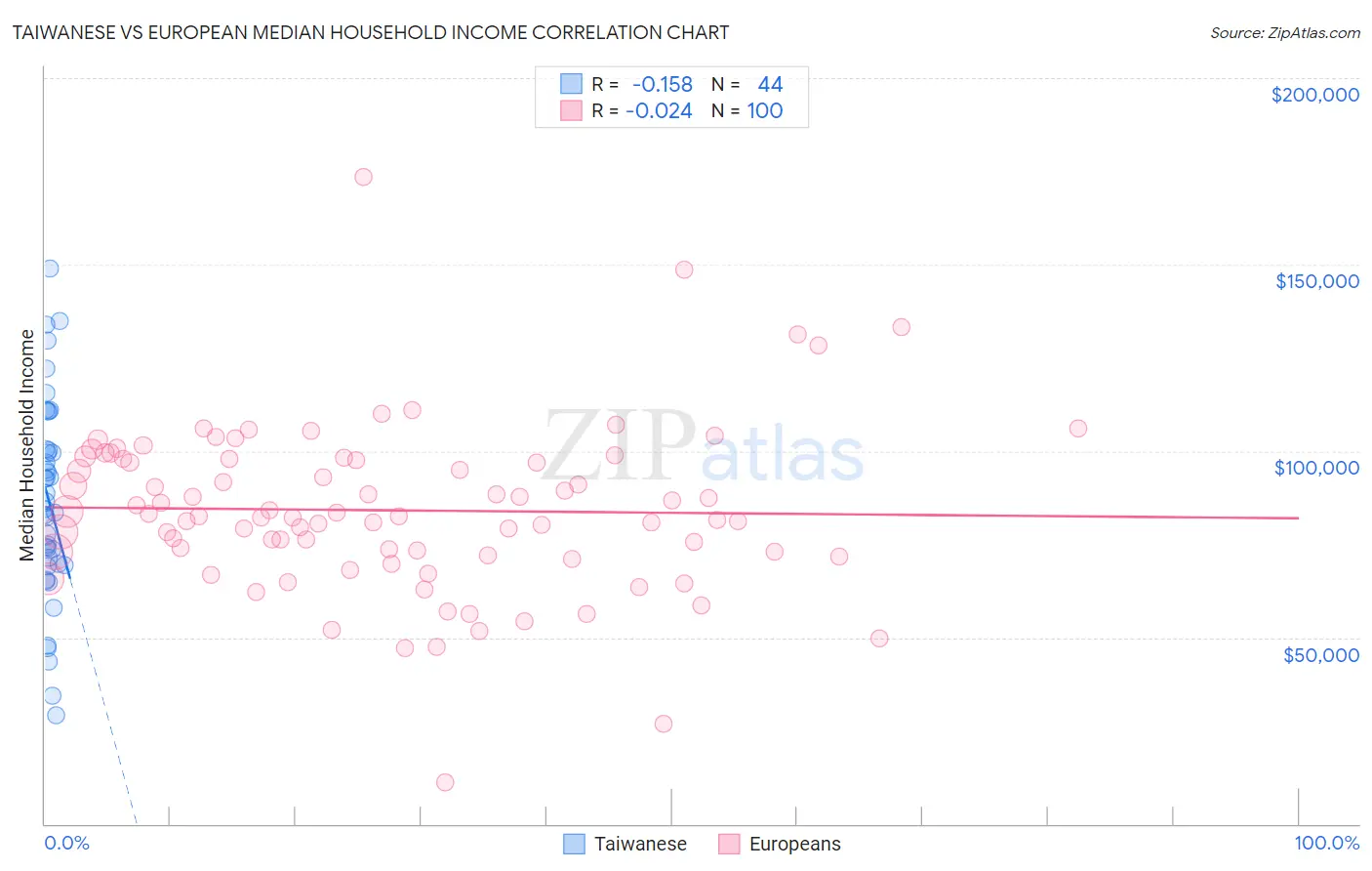 Taiwanese vs European Median Household Income