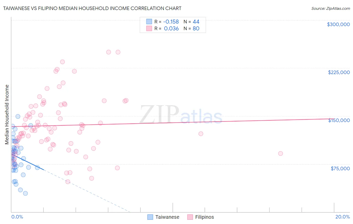 Taiwanese vs Filipino Median Household Income
