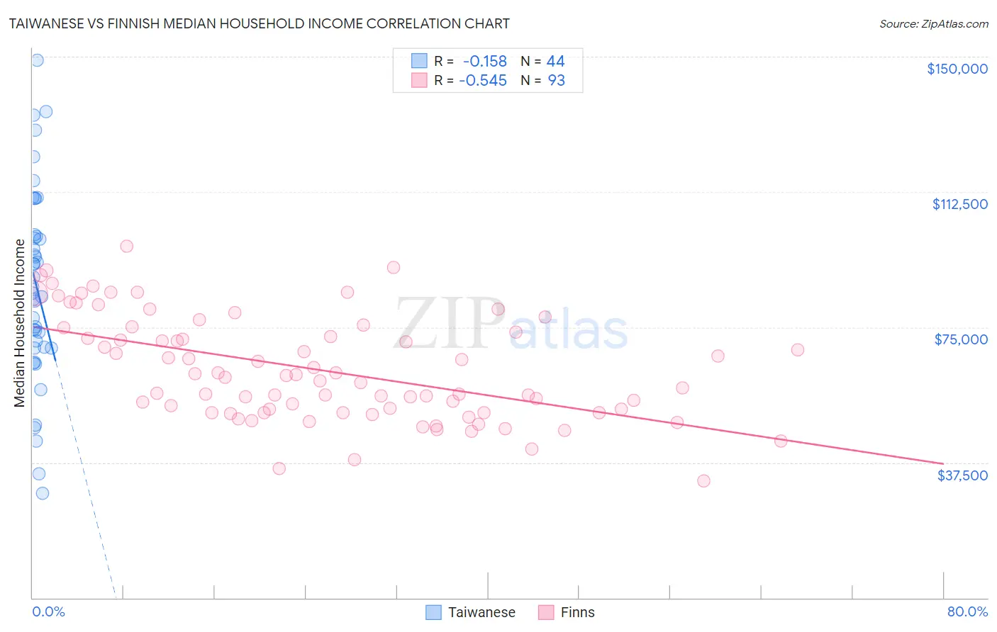 Taiwanese vs Finnish Median Household Income