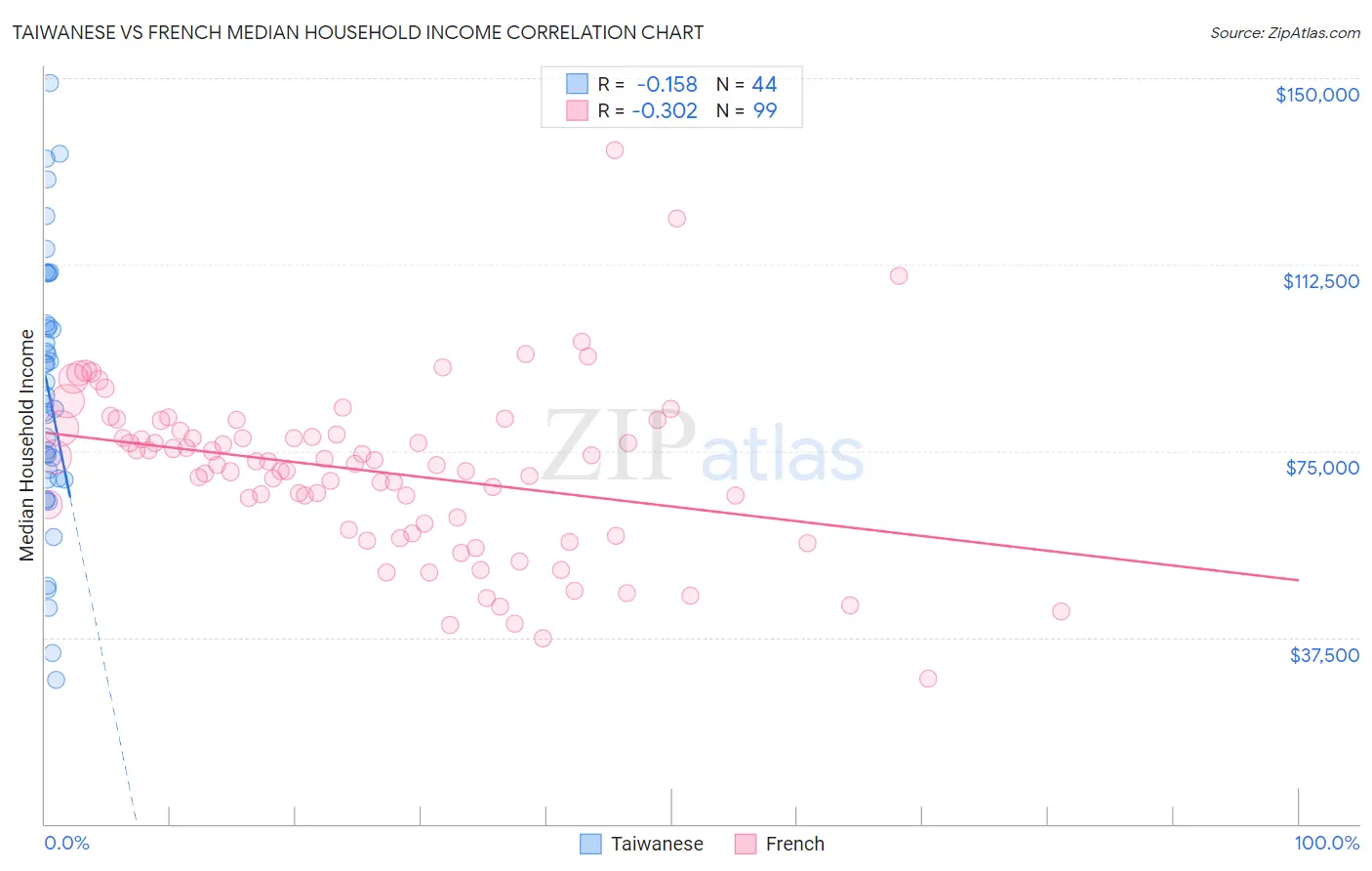 Taiwanese vs French Median Household Income