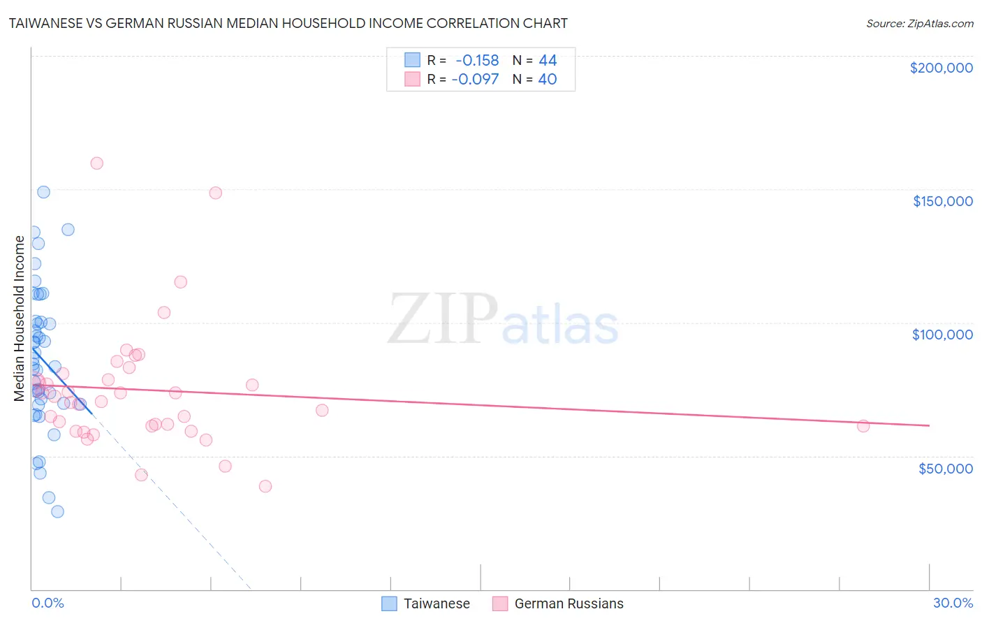 Taiwanese vs German Russian Median Household Income