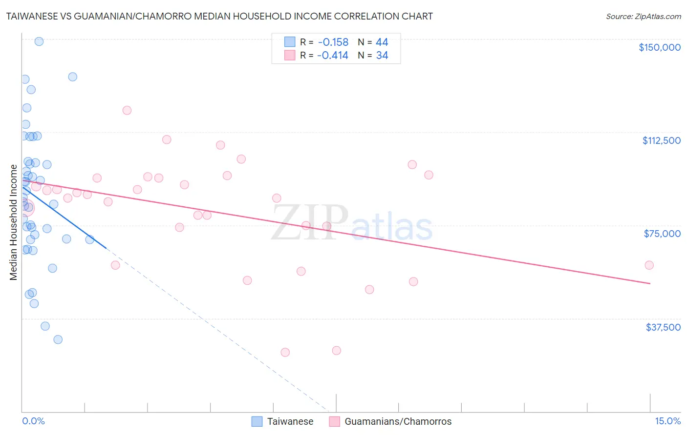 Taiwanese vs Guamanian/Chamorro Median Household Income
