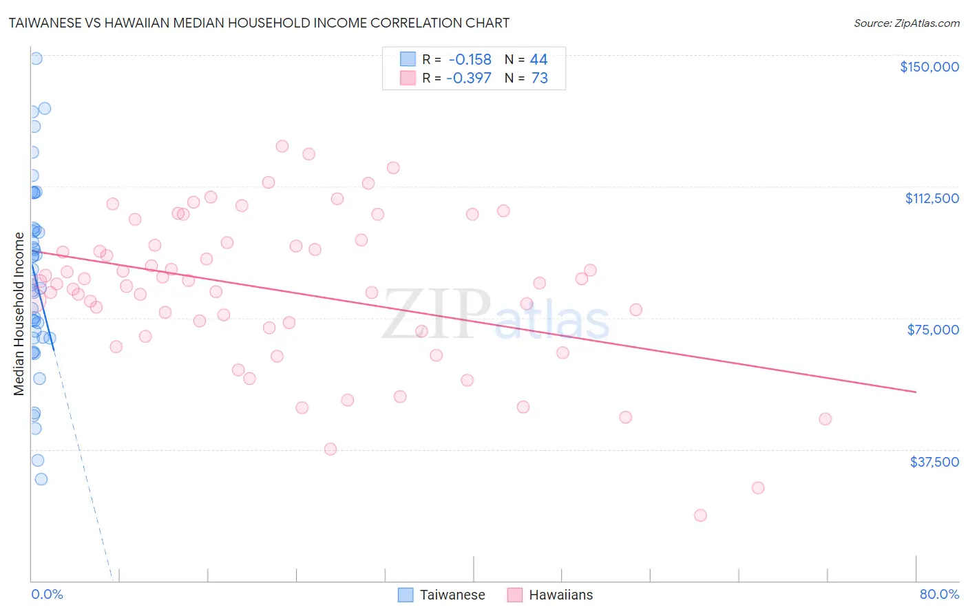 Taiwanese vs Hawaiian Median Household Income