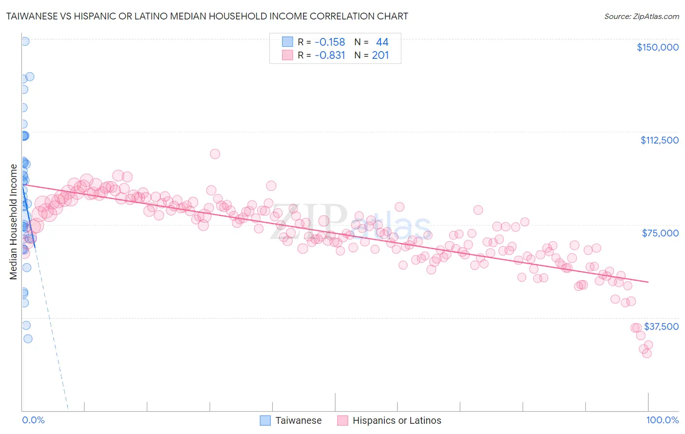 Taiwanese vs Hispanic or Latino Median Household Income