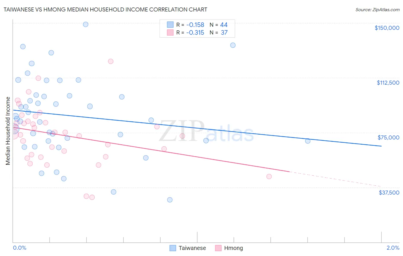 Taiwanese vs Hmong Median Household Income