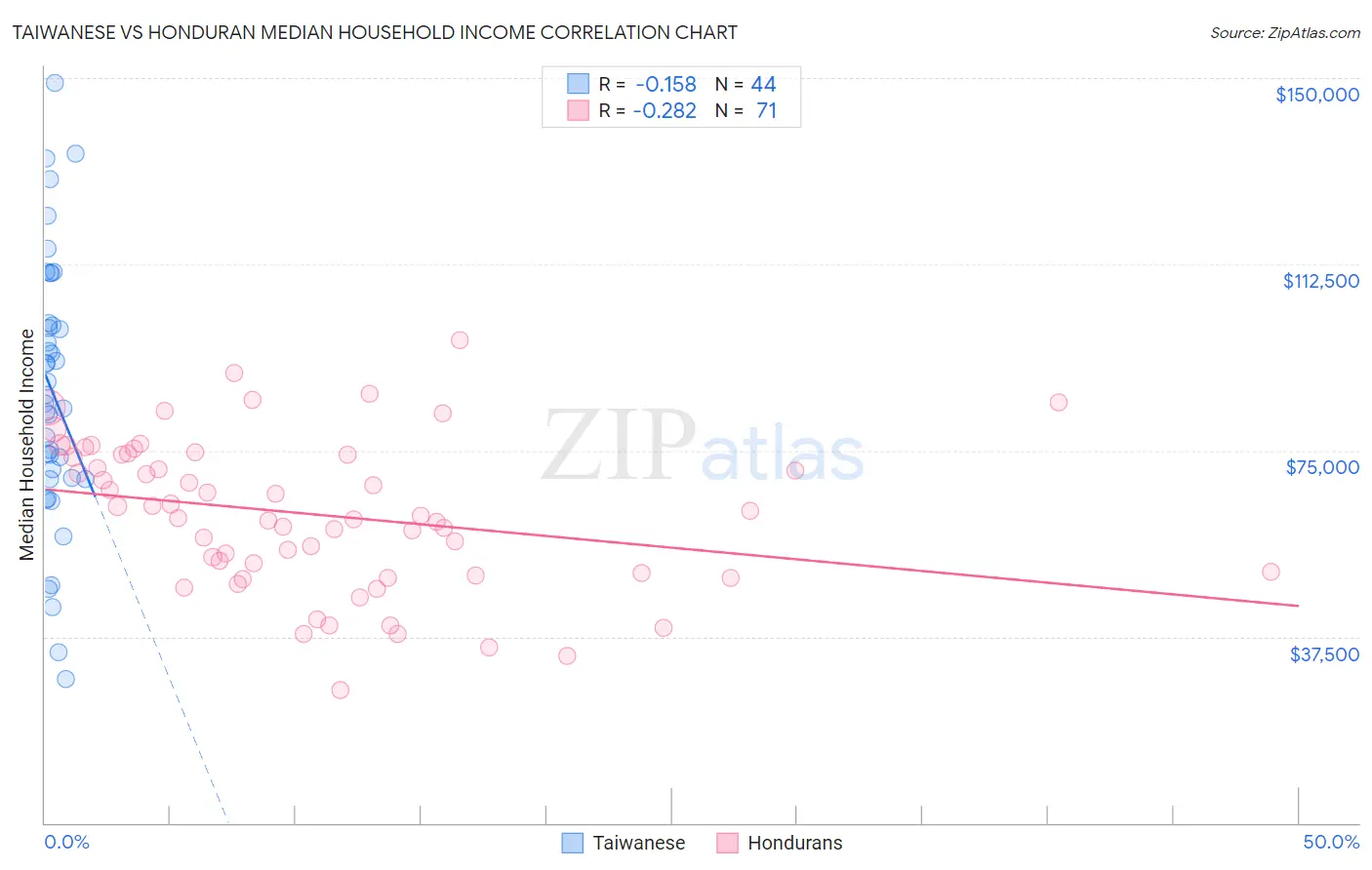 Taiwanese vs Honduran Median Household Income