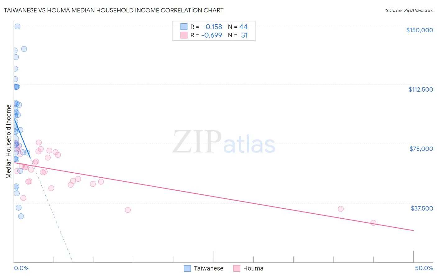 Taiwanese vs Houma Median Household Income