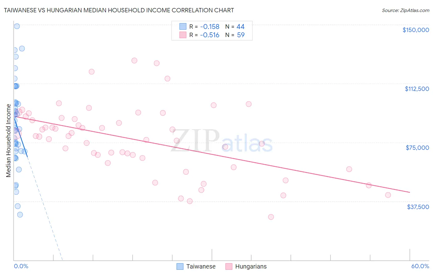 Taiwanese vs Hungarian Median Household Income