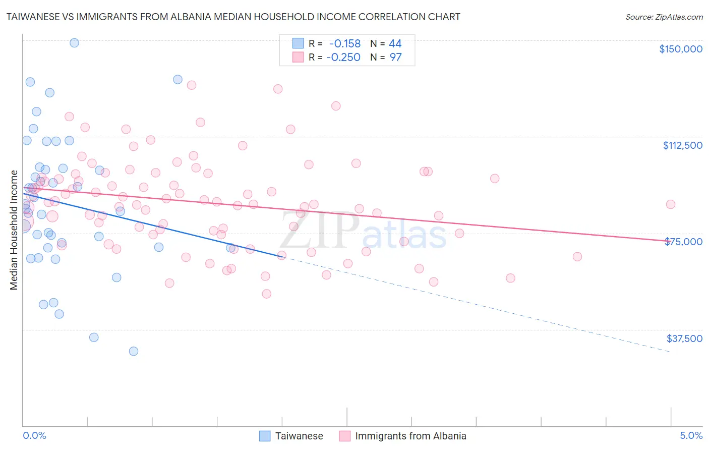 Taiwanese vs Immigrants from Albania Median Household Income
