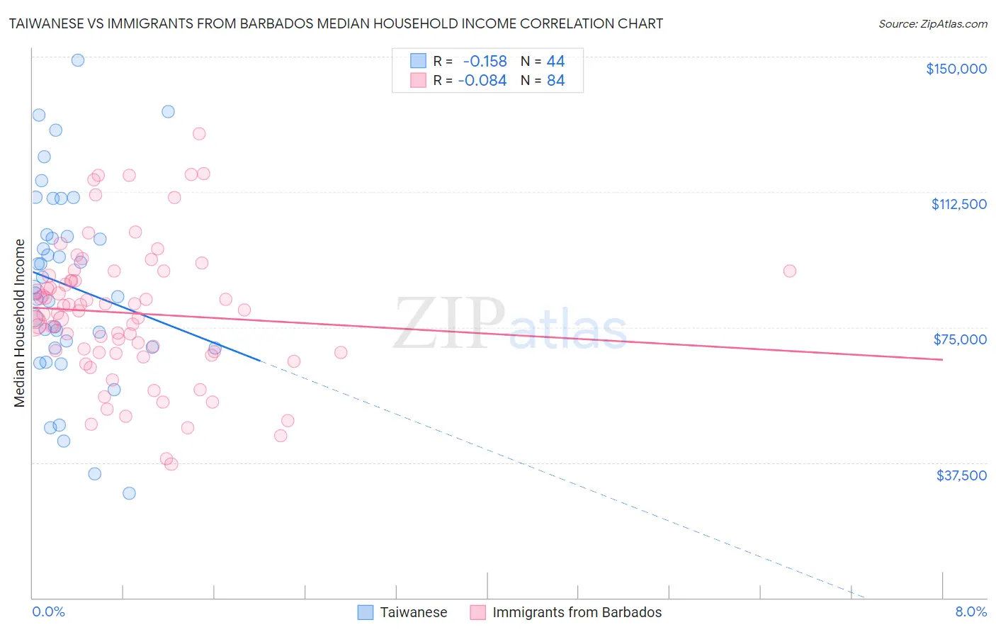 Taiwanese vs Immigrants from Barbados Median Household Income