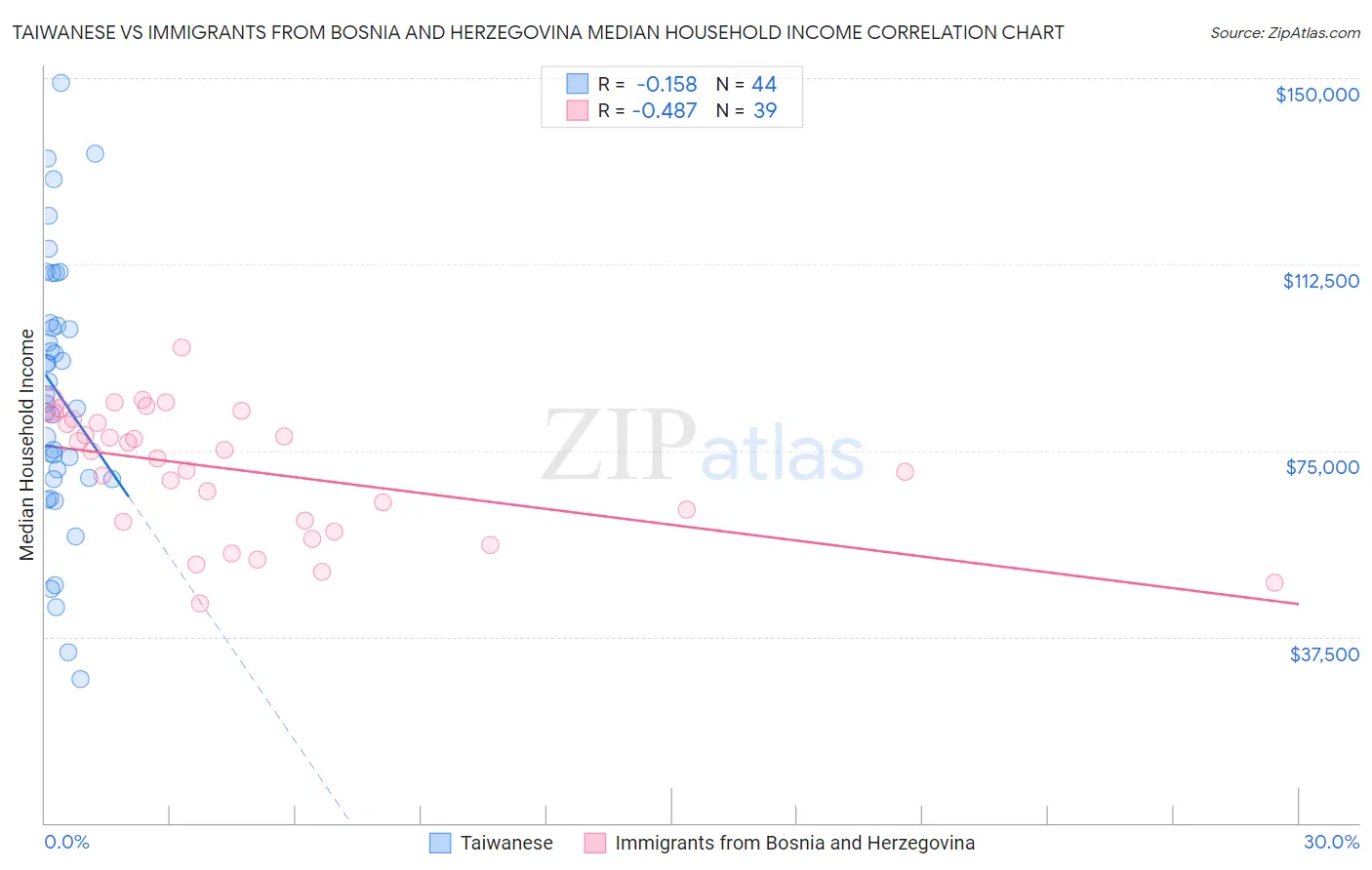 Taiwanese vs Immigrants from Bosnia and Herzegovina Median Household Income