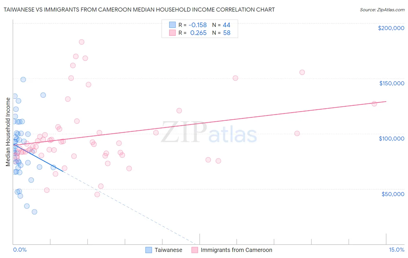 Taiwanese vs Immigrants from Cameroon Median Household Income