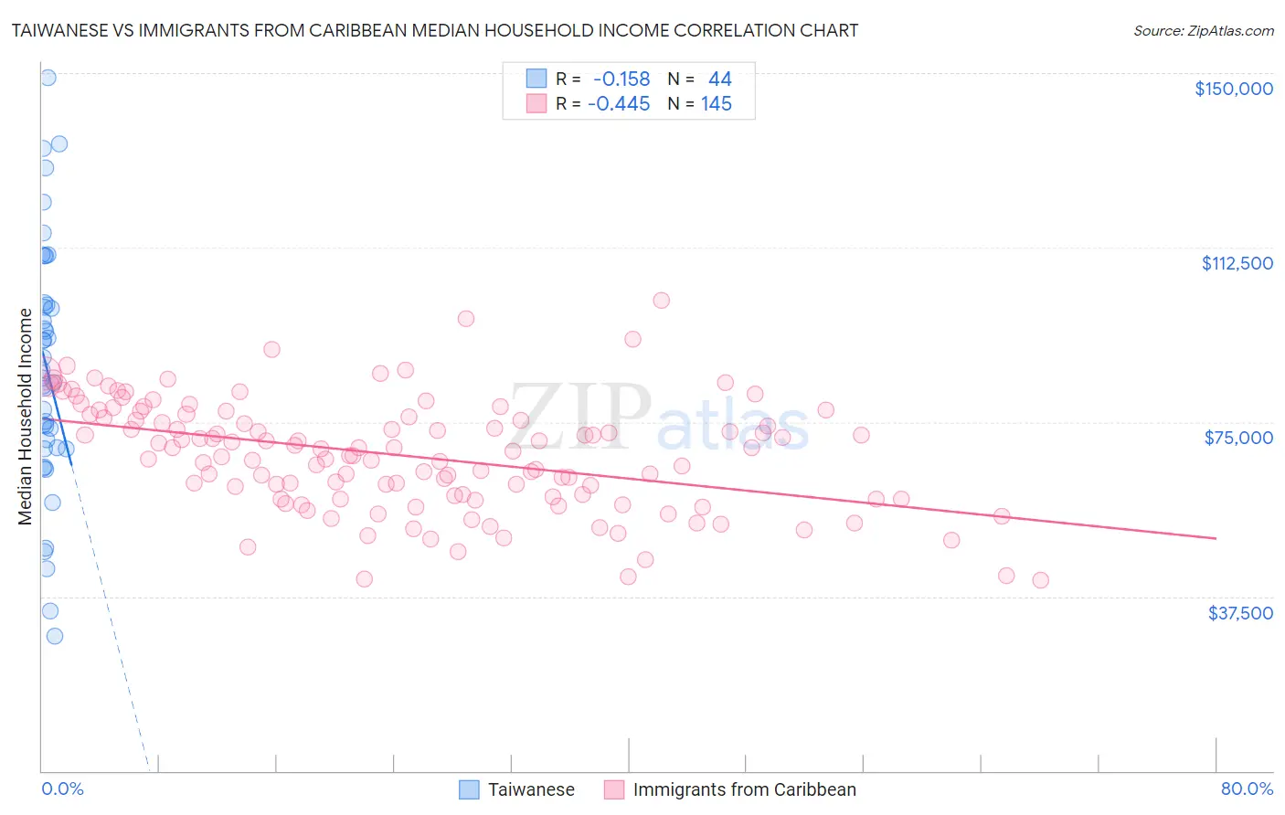 Taiwanese vs Immigrants from Caribbean Median Household Income