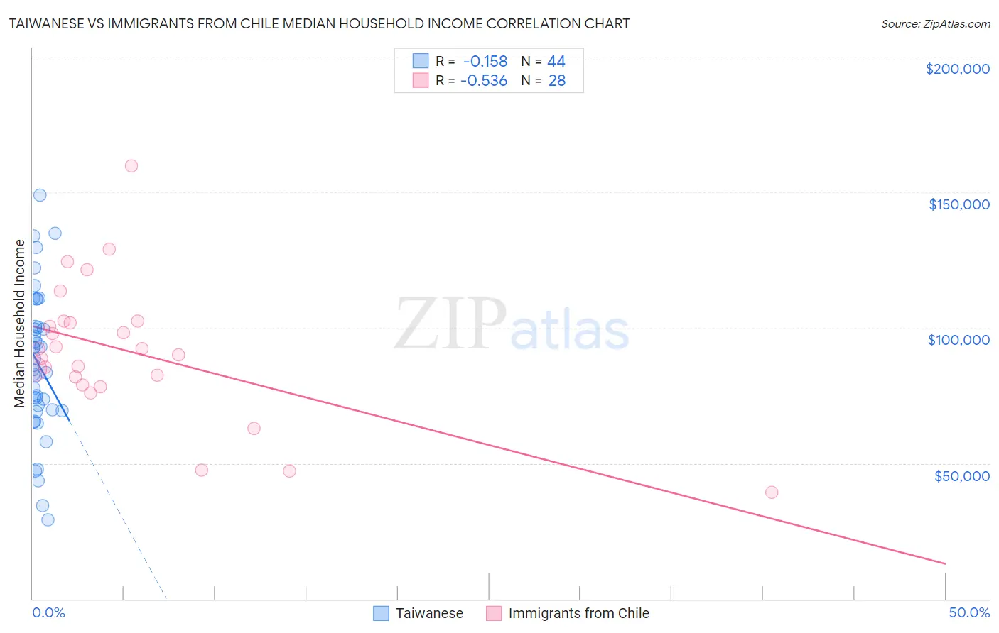 Taiwanese vs Immigrants from Chile Median Household Income