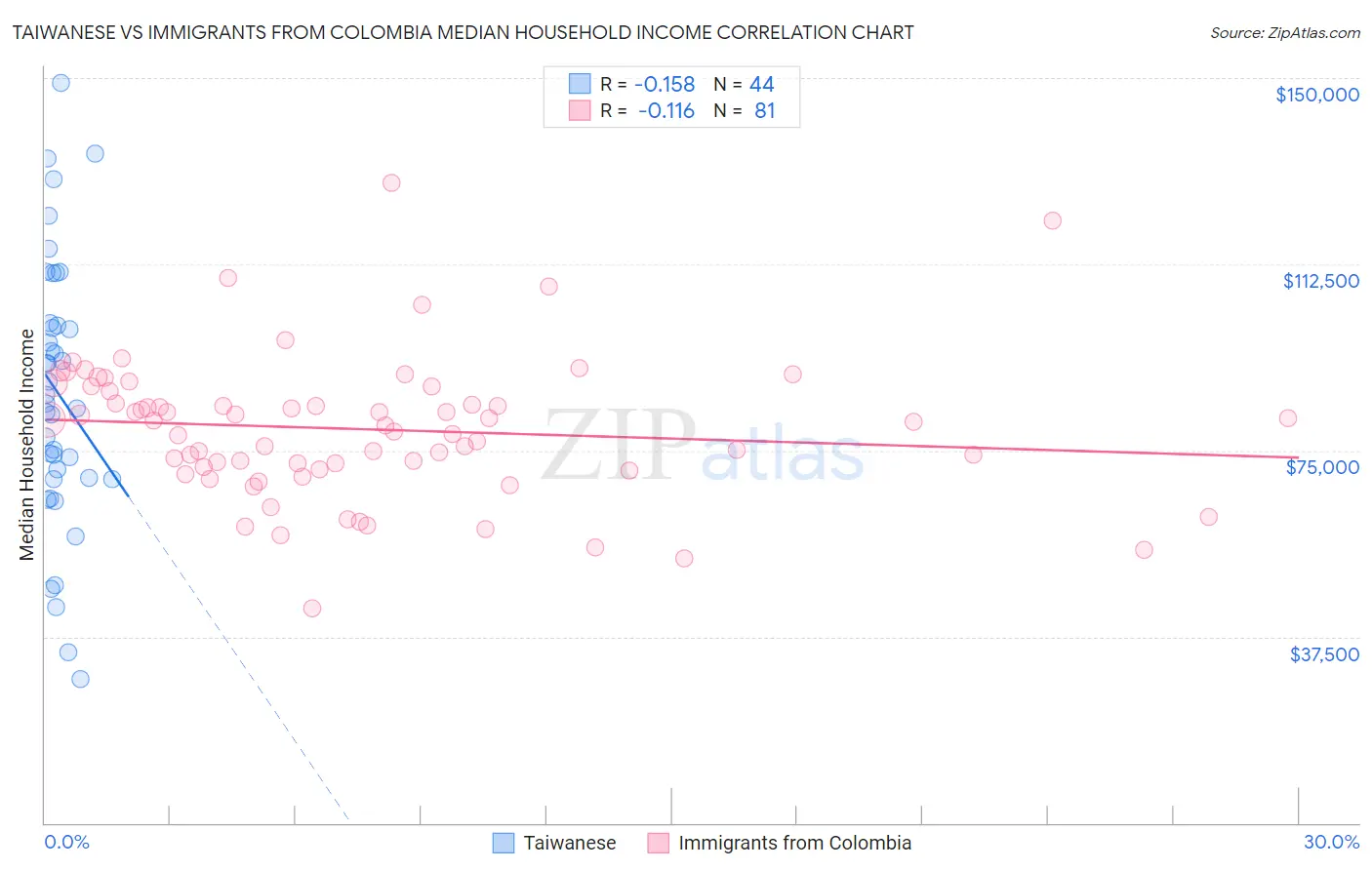 Taiwanese vs Immigrants from Colombia Median Household Income