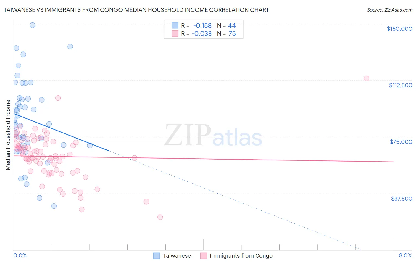 Taiwanese vs Immigrants from Congo Median Household Income