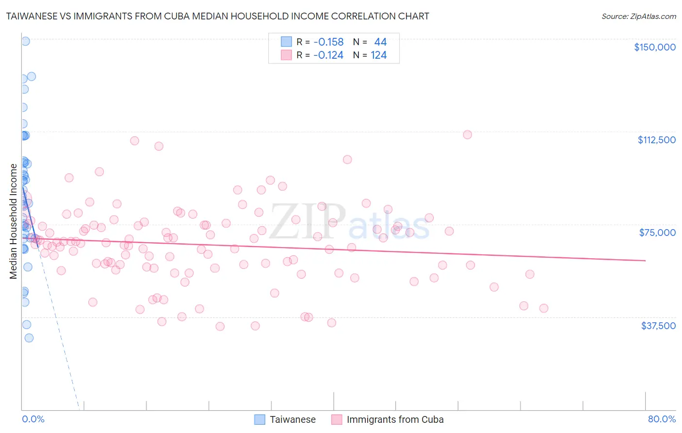 Taiwanese vs Immigrants from Cuba Median Household Income