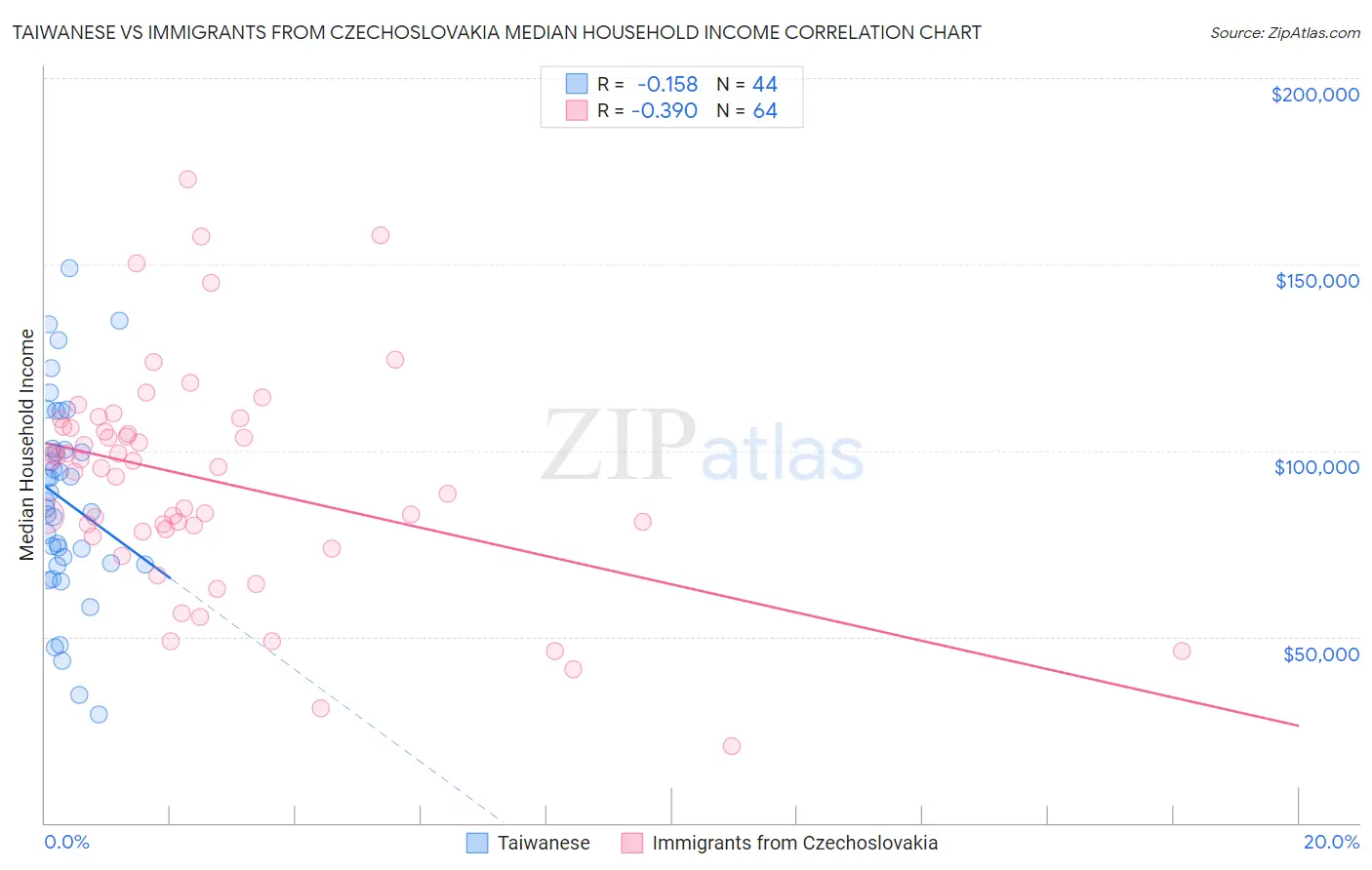 Taiwanese vs Immigrants from Czechoslovakia Median Household Income