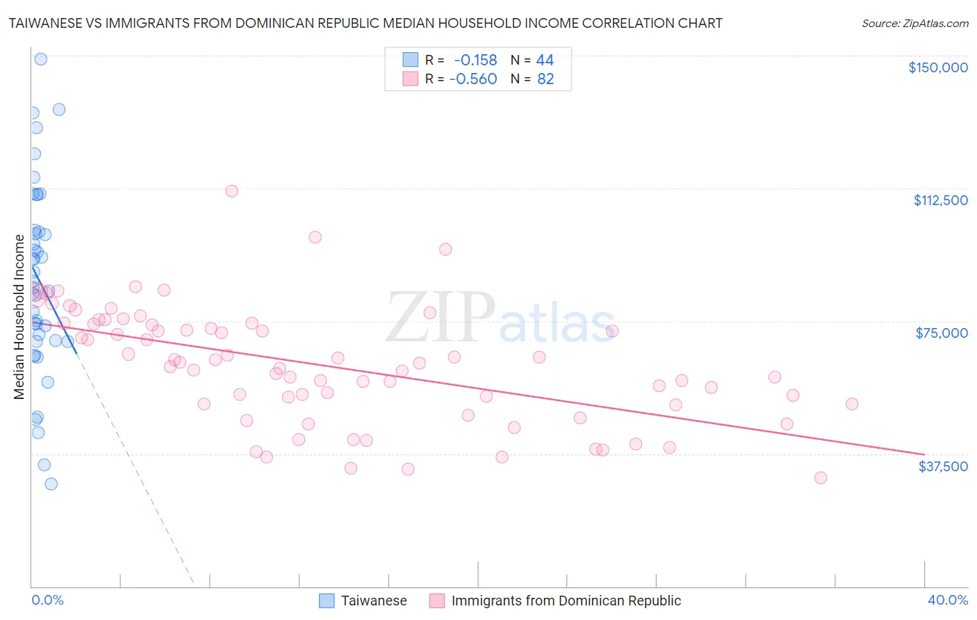 Taiwanese vs Immigrants from Dominican Republic Median Household Income