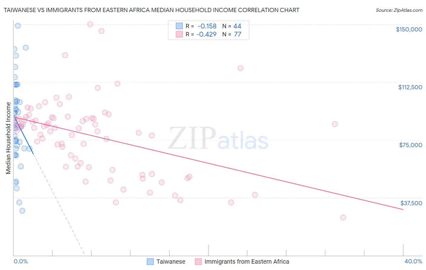 Taiwanese vs Immigrants from Eastern Africa Median Household Income