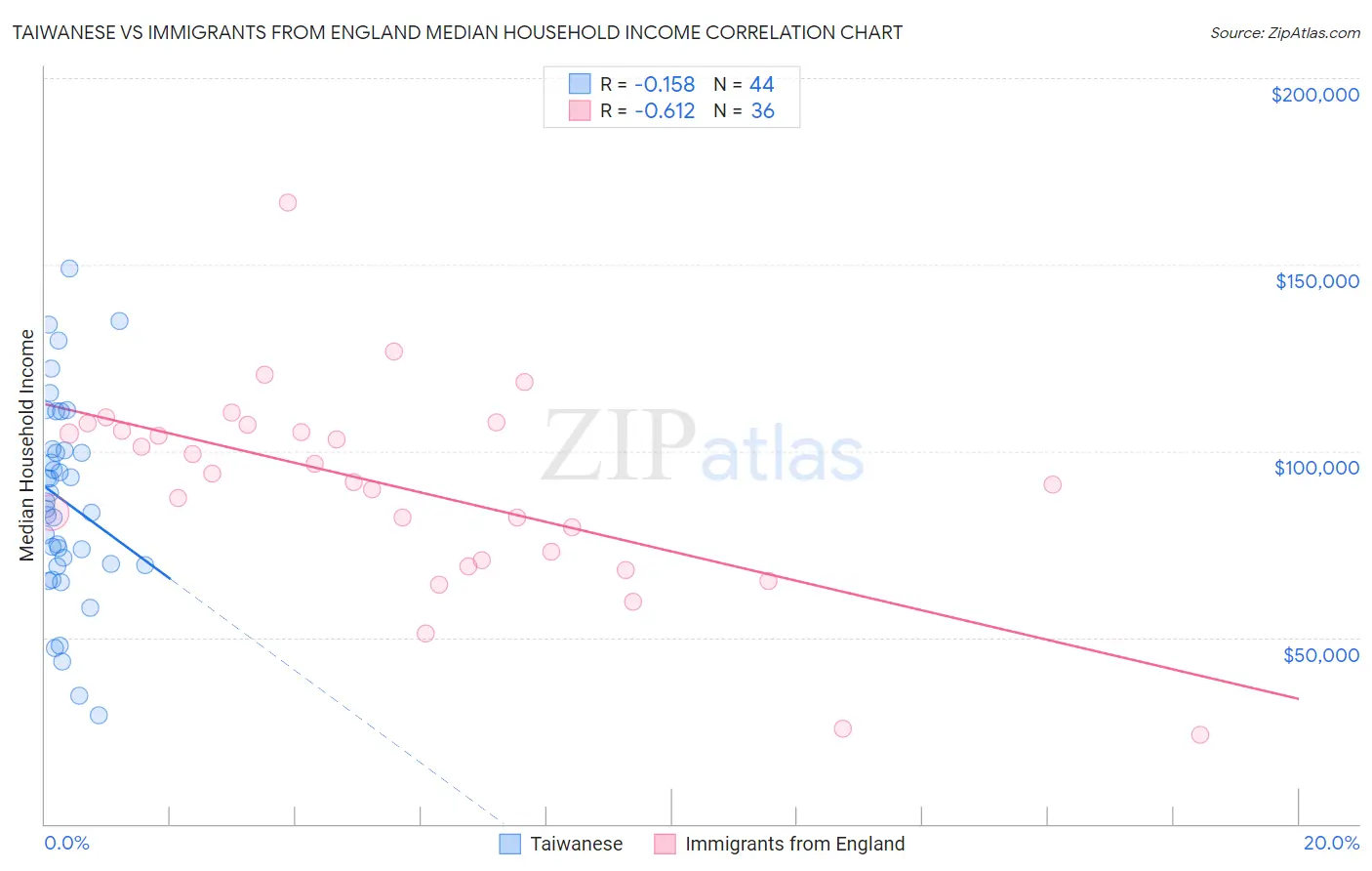 Taiwanese vs Immigrants from England Median Household Income