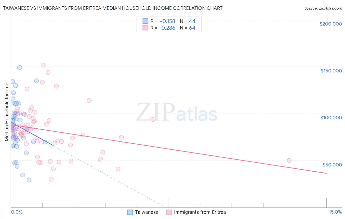Taiwanese vs Immigrants from Eritrea Median Household Income