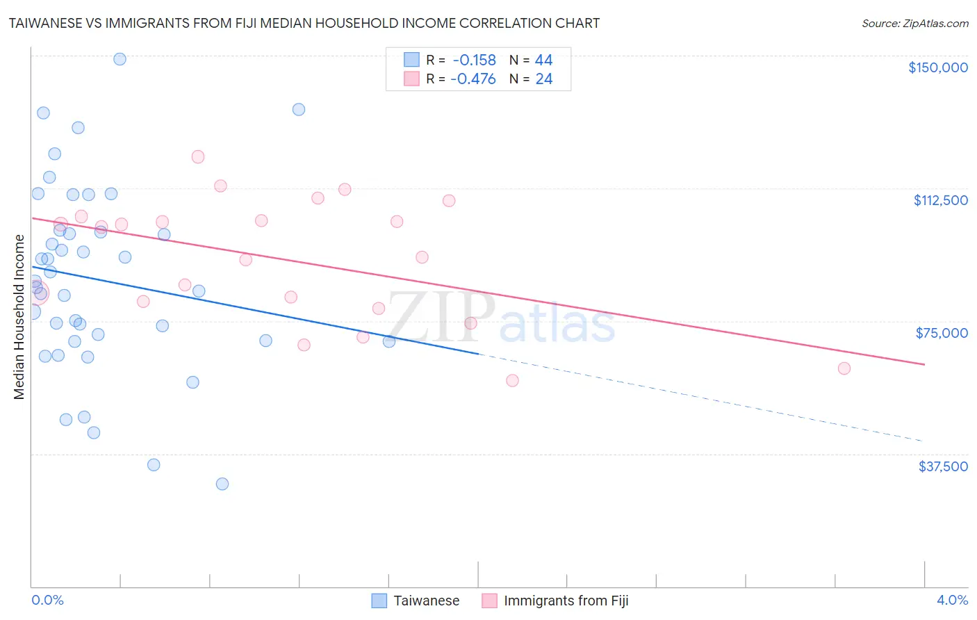 Taiwanese vs Immigrants from Fiji Median Household Income