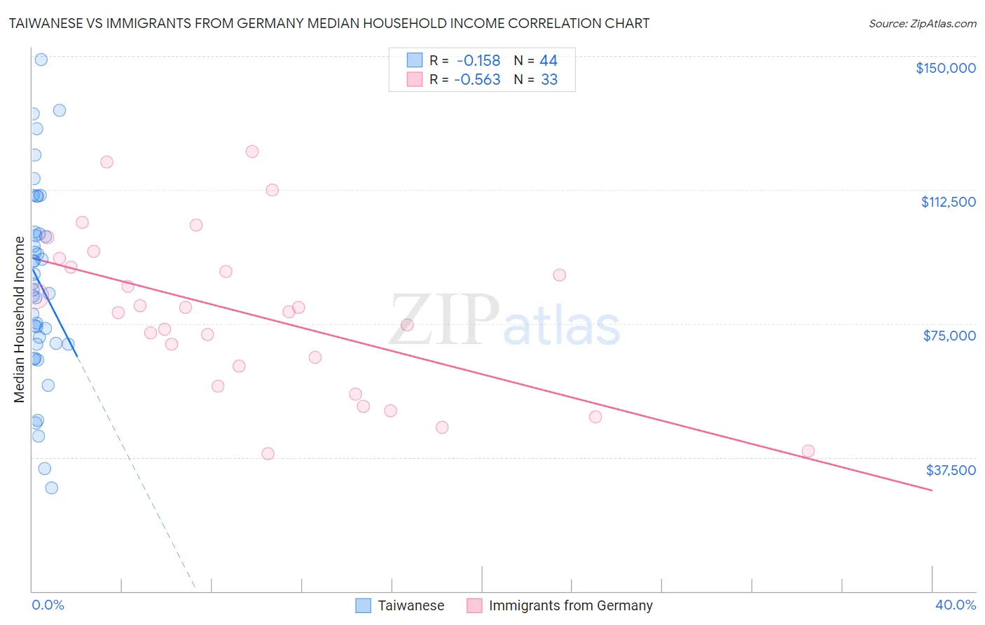 Taiwanese vs Immigrants from Germany Median Household Income