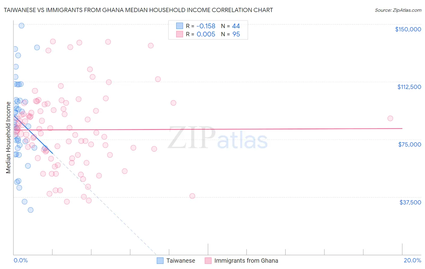 Taiwanese vs Immigrants from Ghana Median Household Income