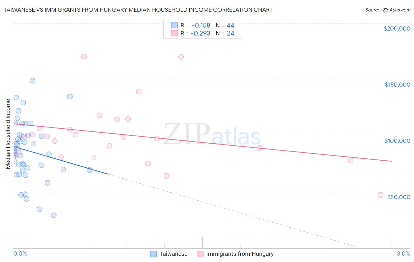Taiwanese vs Immigrants from Hungary Median Household Income
