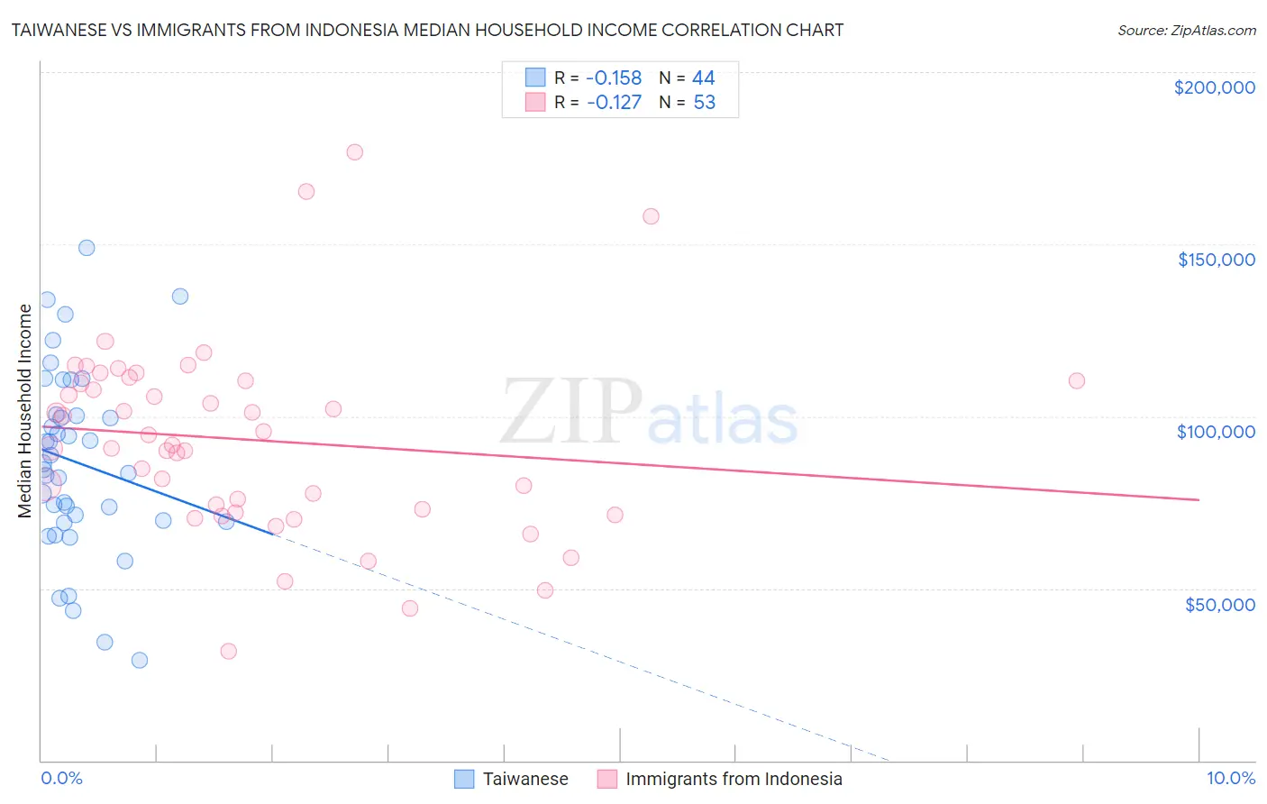 Taiwanese vs Immigrants from Indonesia Median Household Income