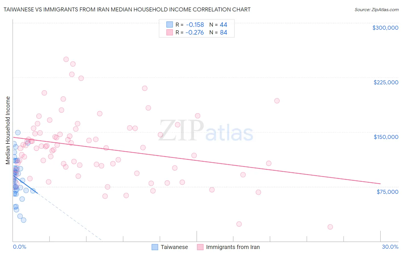 Taiwanese vs Immigrants from Iran Median Household Income