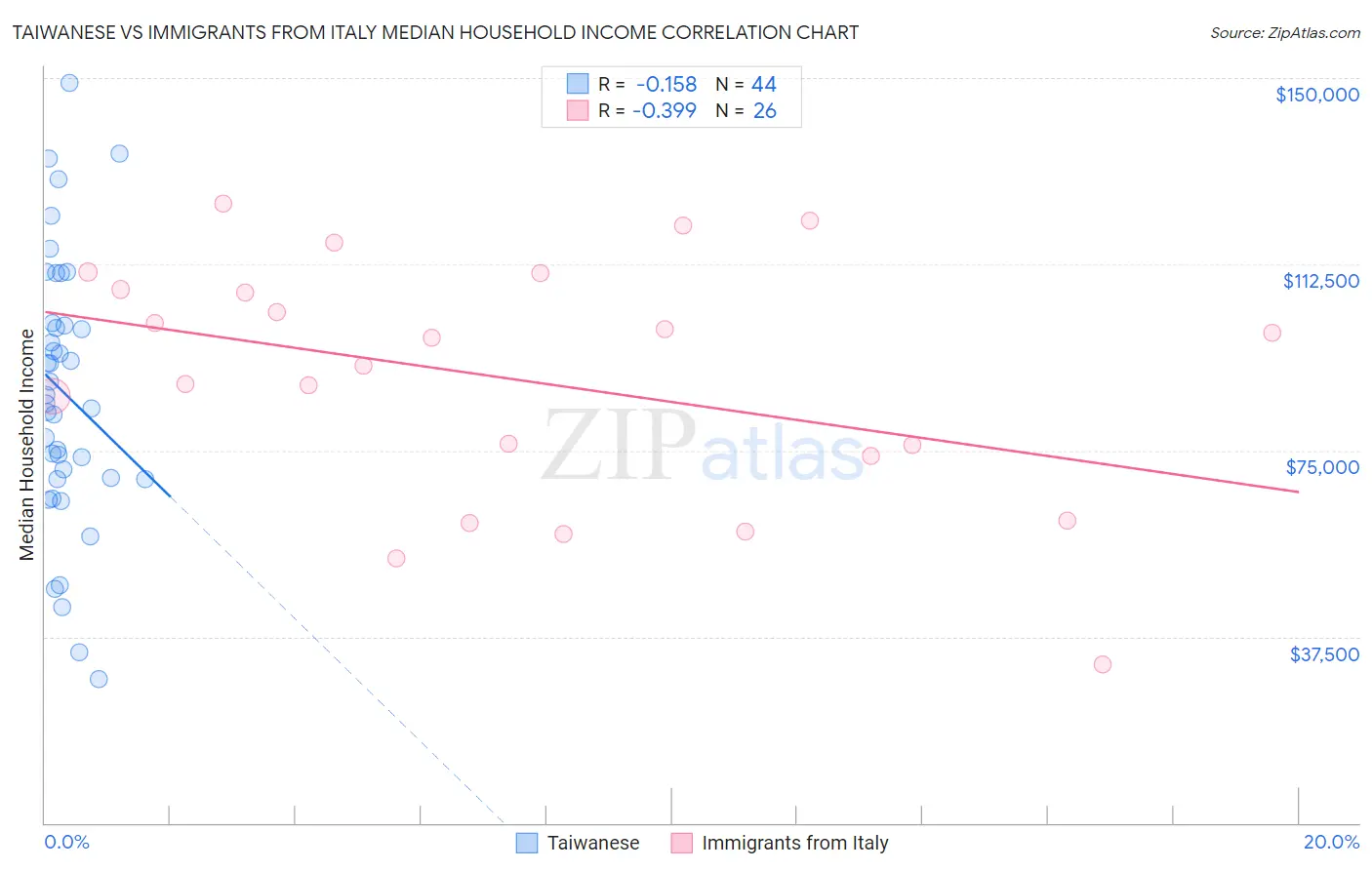 Taiwanese vs Immigrants from Italy Median Household Income