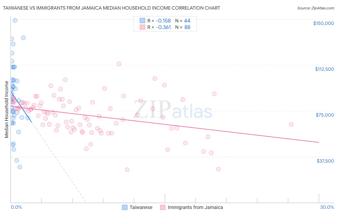 Taiwanese vs Immigrants from Jamaica Median Household Income