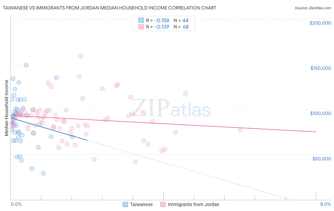 Taiwanese vs Immigrants from Jordan Median Household Income