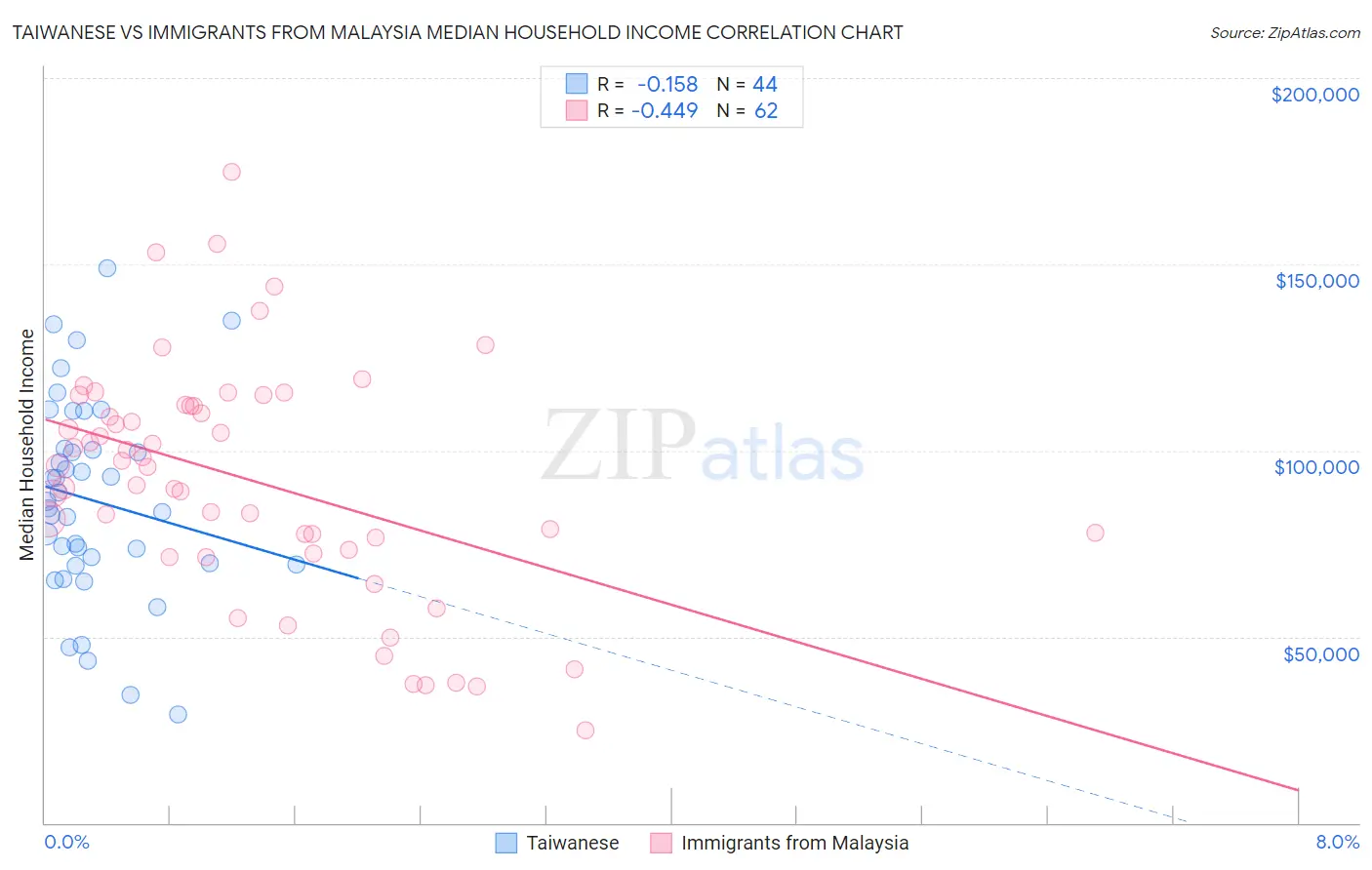 Taiwanese vs Immigrants from Malaysia Median Household Income