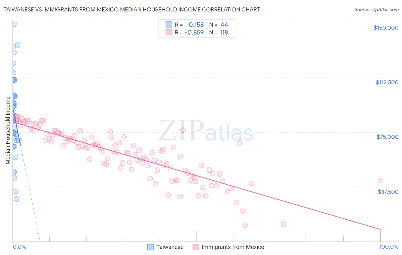Taiwanese vs Immigrants from Mexico Median Household Income
