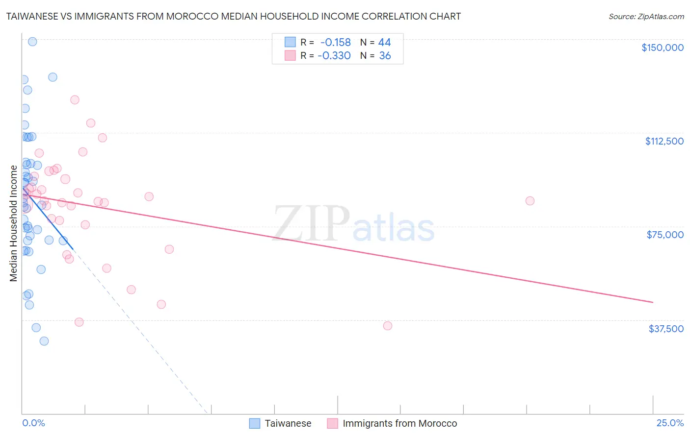 Taiwanese vs Immigrants from Morocco Median Household Income