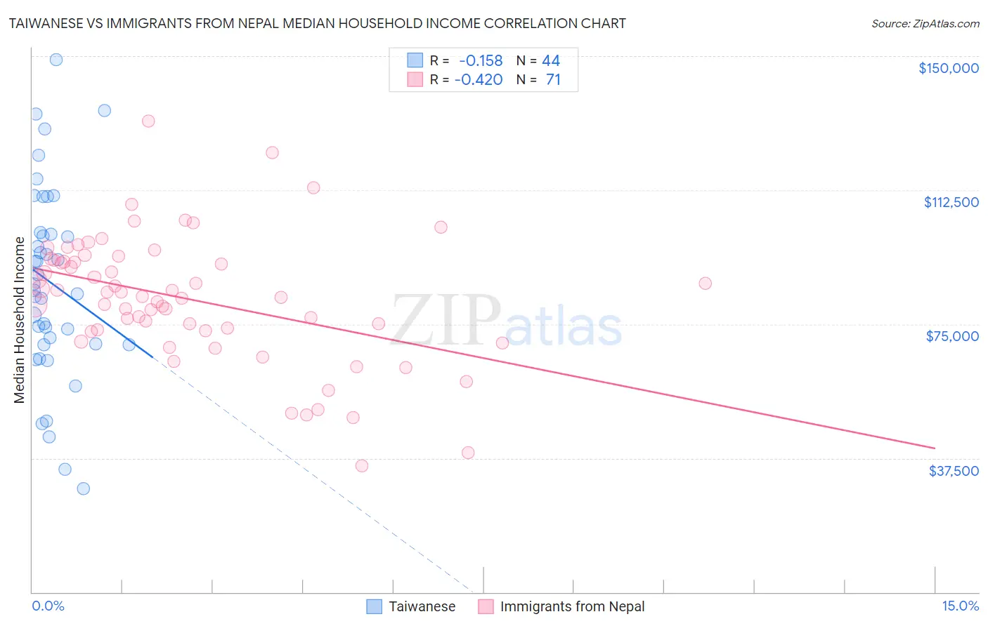 Taiwanese vs Immigrants from Nepal Median Household Income