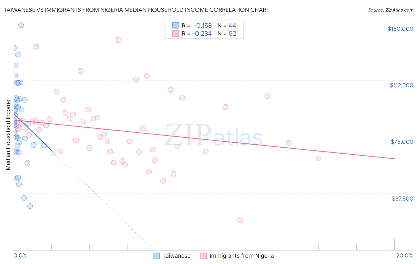 Taiwanese vs Immigrants from Nigeria Median Household Income