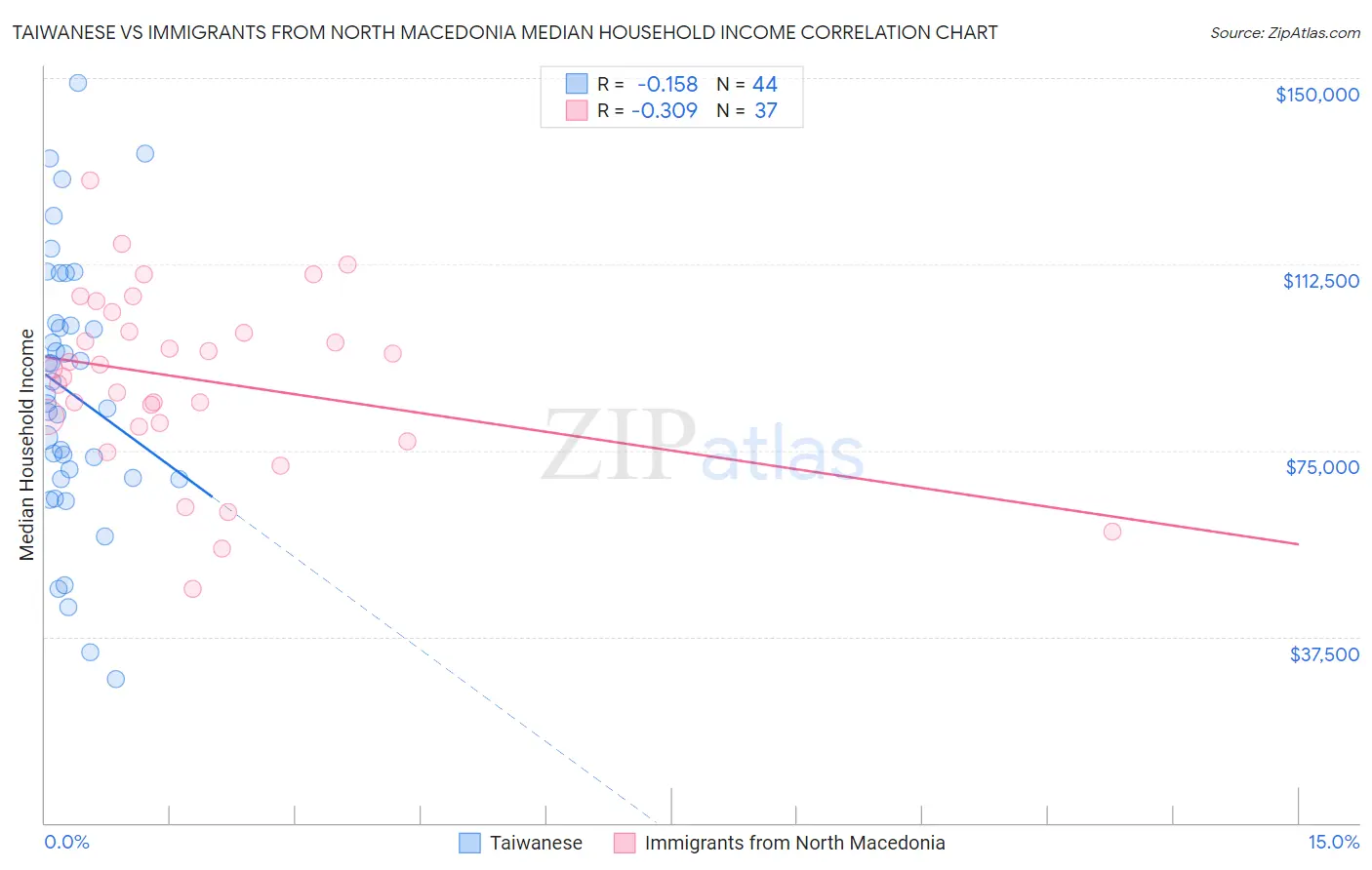 Taiwanese vs Immigrants from North Macedonia Median Household Income
