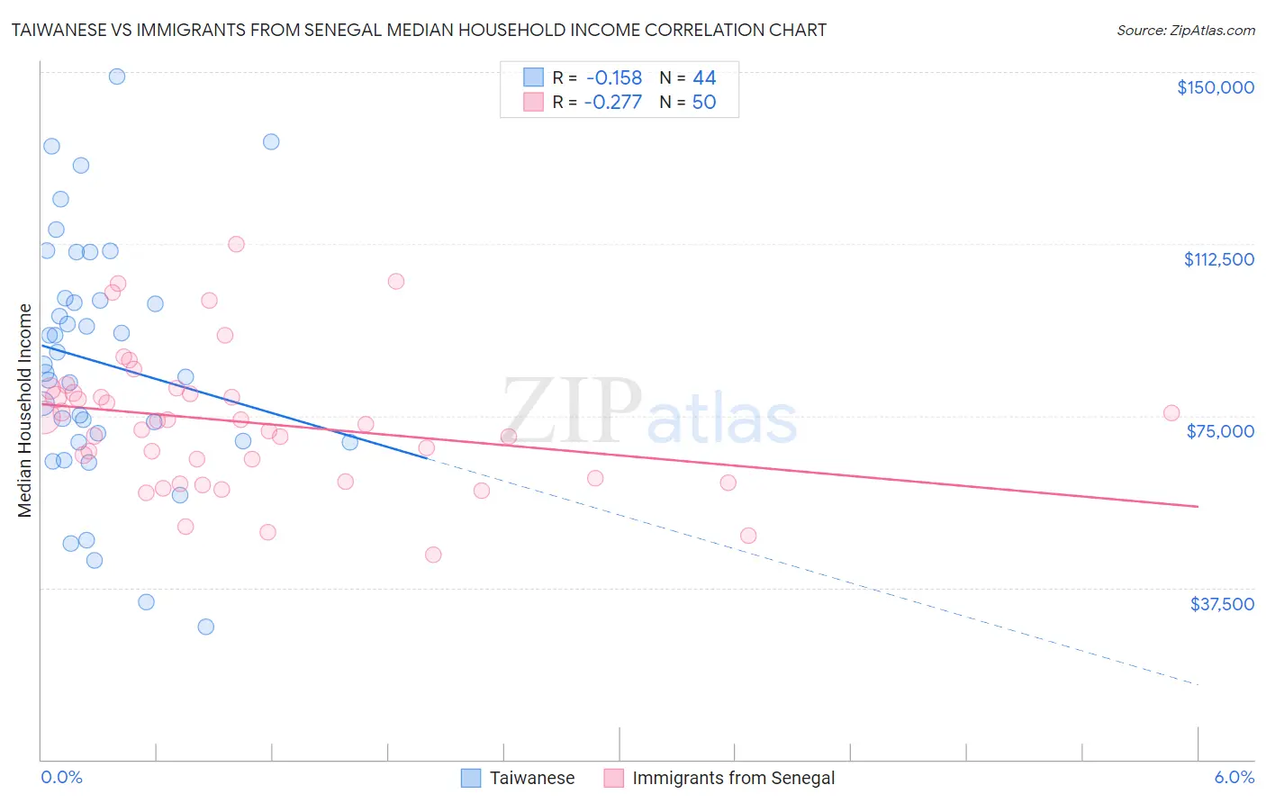 Taiwanese vs Immigrants from Senegal Median Household Income