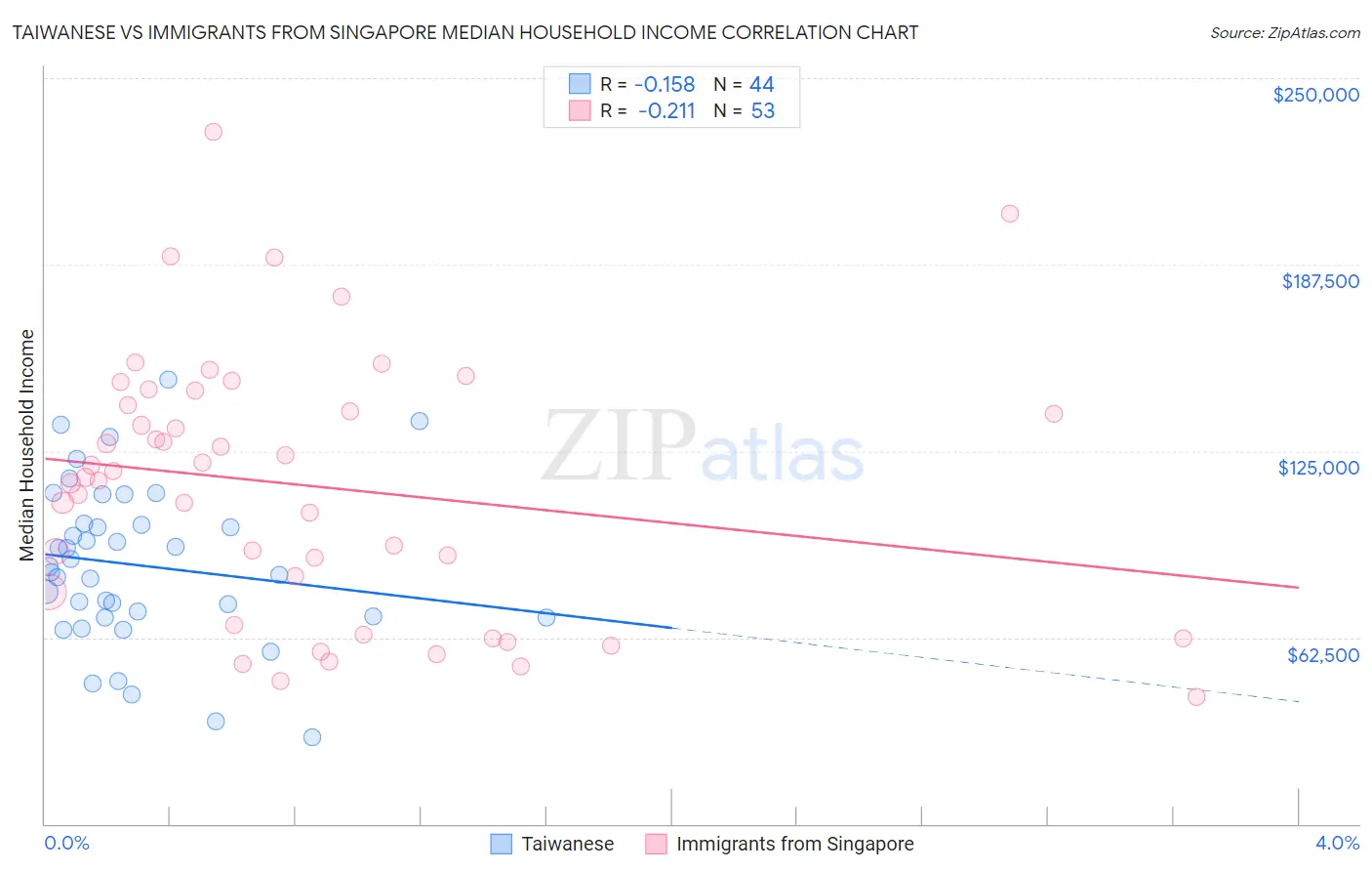 Taiwanese vs Immigrants from Singapore Median Household Income