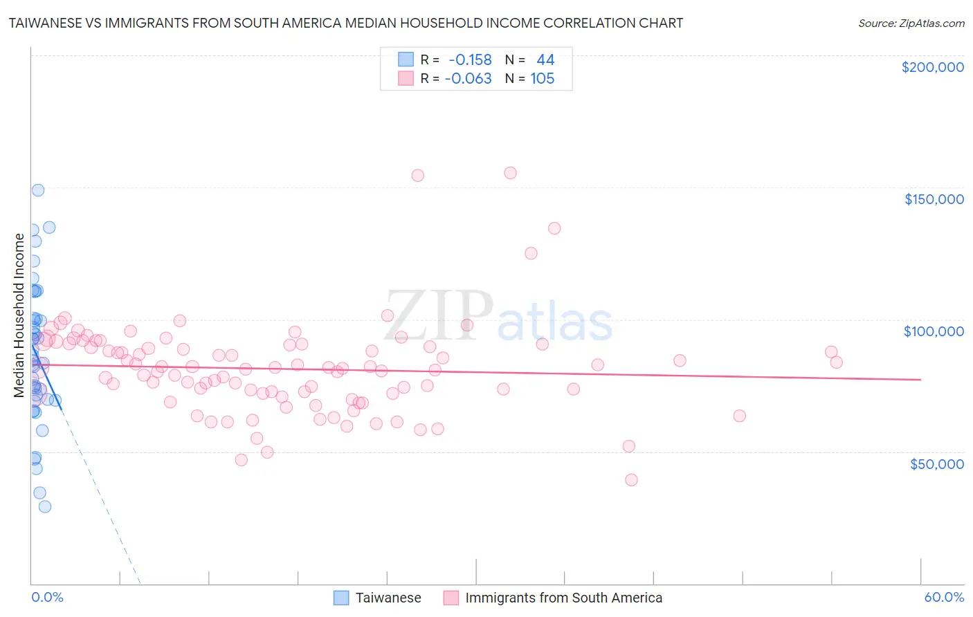 Taiwanese vs Immigrants from South America Median Household Income