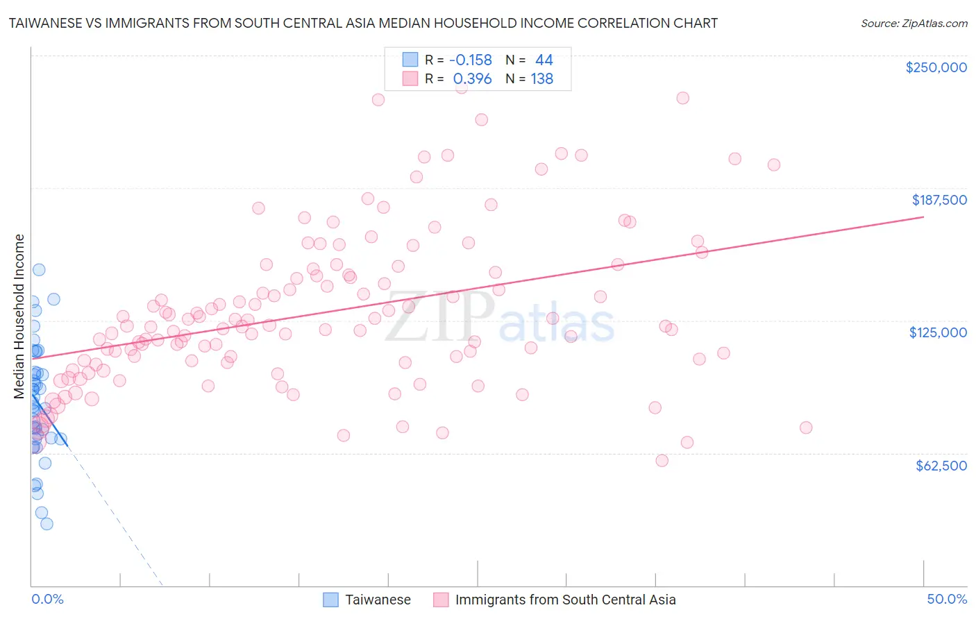 Taiwanese vs Immigrants from South Central Asia Median Household Income